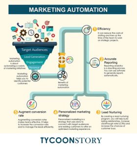marketing automation implementation agency