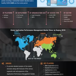 Featured image for application performance management market