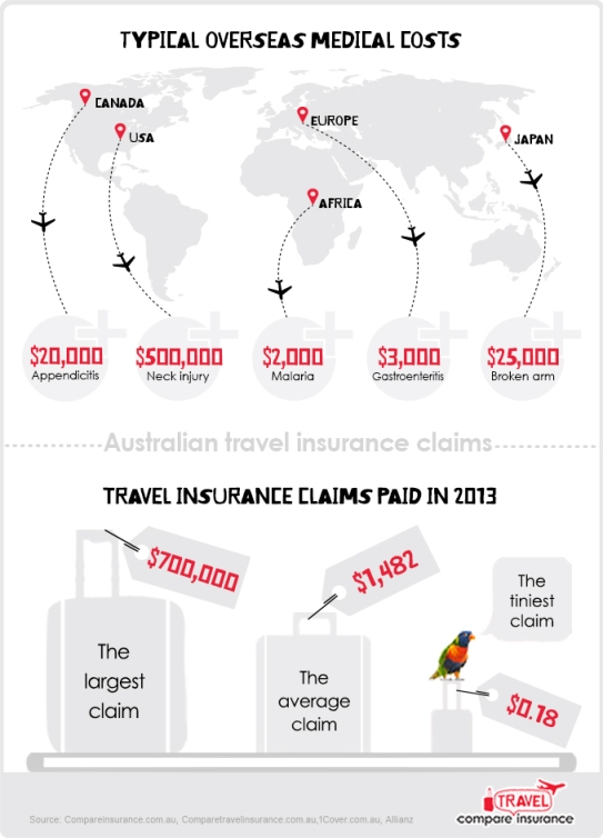 Featured image for suresave travel insurance australia