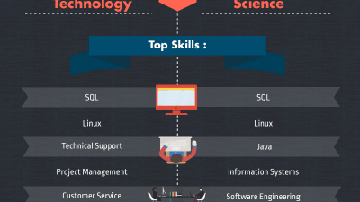 Featured image for computer science or information technology degree