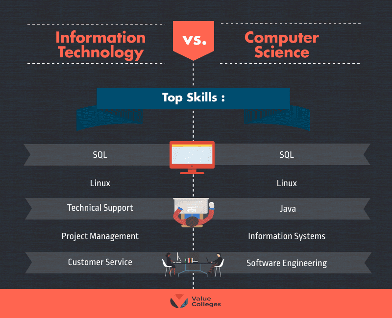 Featured image for computer science or information technology degree