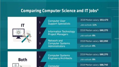 Content image for computer science or information technology degree