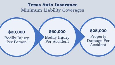 Featured image for auto insurance texas quotes